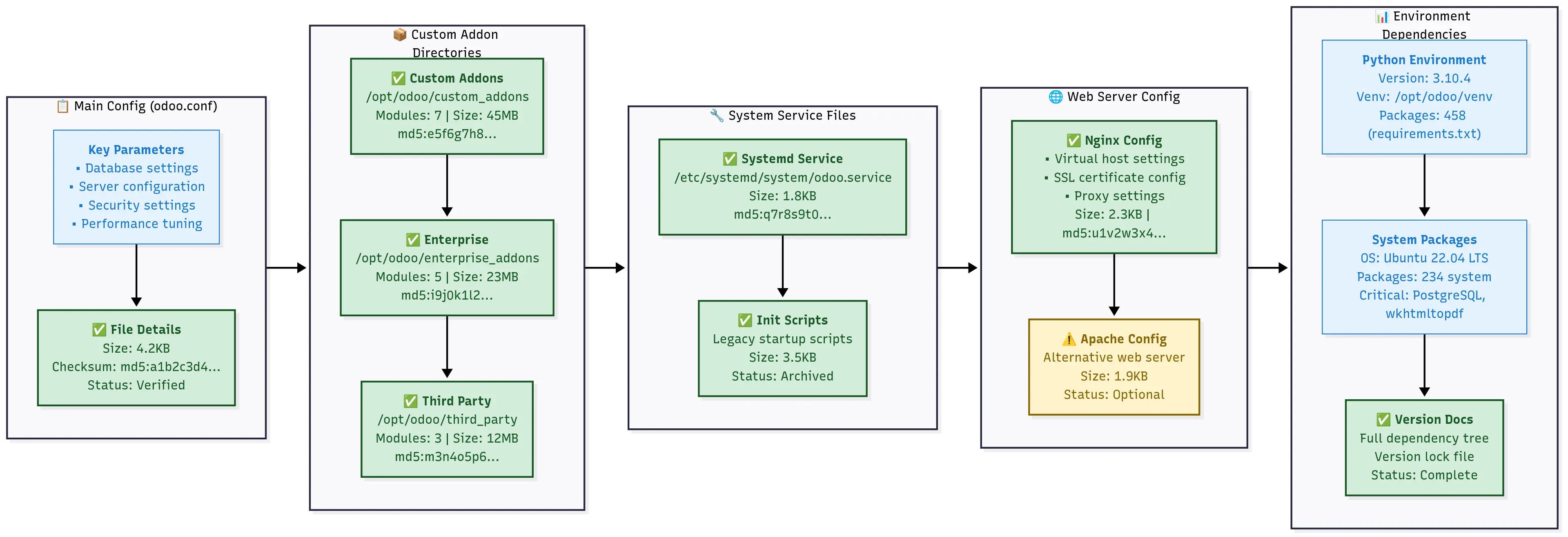 Configuration backup workflow covering Odoo config files, custom modules, system settings, and environment variables